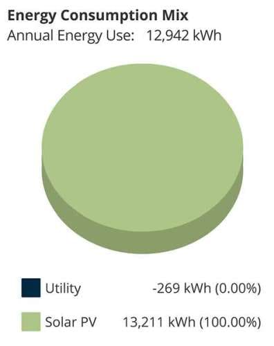 For this average power user, a typical solar PV company will charge about $32K before incentives or $22K after incentives in order to reduce the annual utility electric bill by 100%.