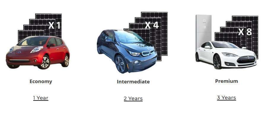 Makello has multi-stage upgrades that offer optimal cost savings, with lower upfront cost to purchase, or lease-to-own, with 1-3 year payback.