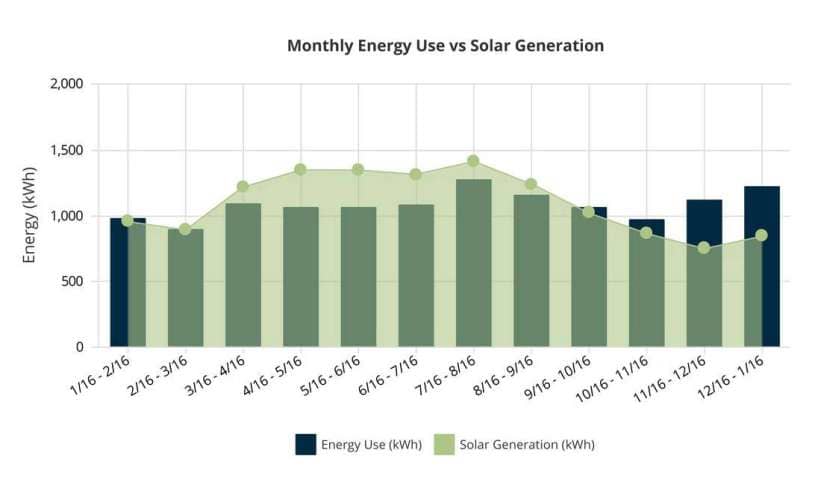 For this average power user, a typical solar PV company will charge about $32K before incentives or $22K after incentives in order to reduce the annual utility electric bill by 100%.