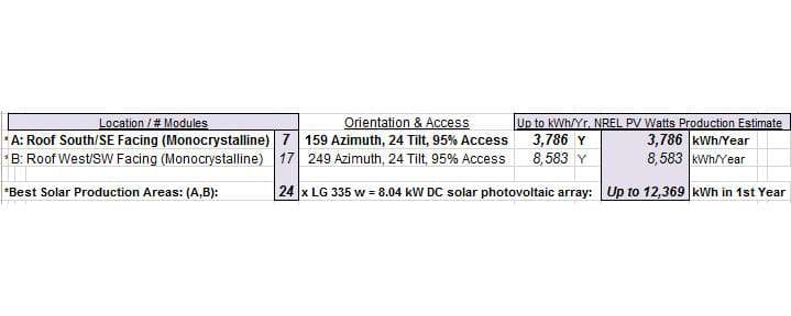 The annual solar electric production per roof is computed through the National Renewable Energy Laboratory (NREL's PV Watts).