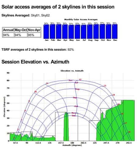 During the site survey, a shading analysis is taken to calculate the maximum solar potential for any available location.