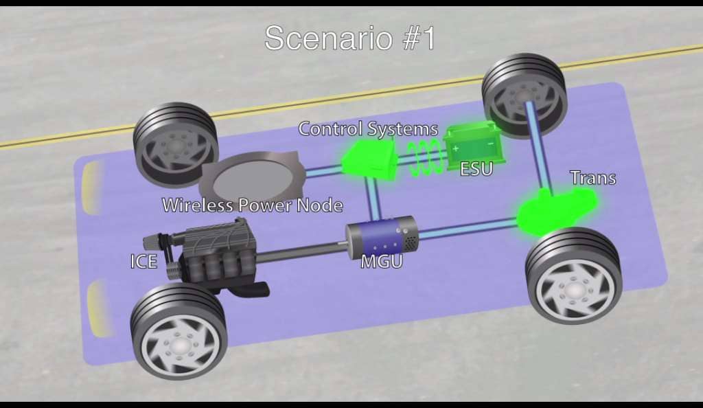 Transmission sends power through the motor to the battery.