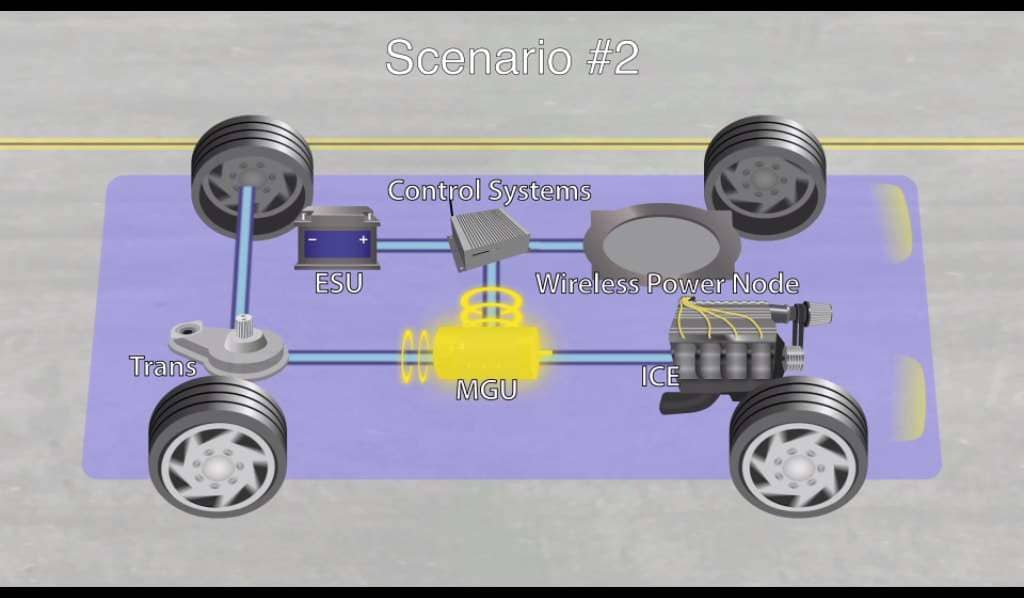 Motor drives the transmission and charges the battery.