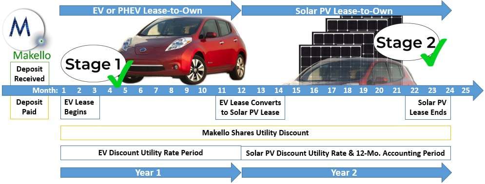 EV Lease Converts to Solar Panel Lease