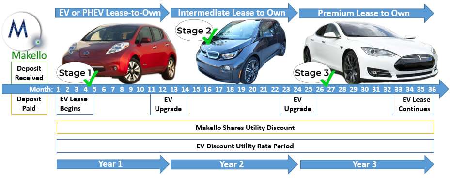 A Plug-In Vehicle Lease Converts to a New Vehicle Lease