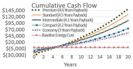 Cumulative Cash Flow