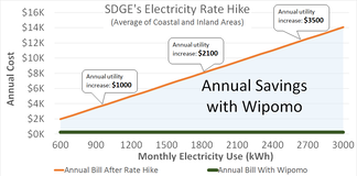 Annual Savings with Wipomo chart