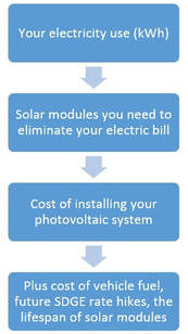 The life-time cost of purchasing solar explained.