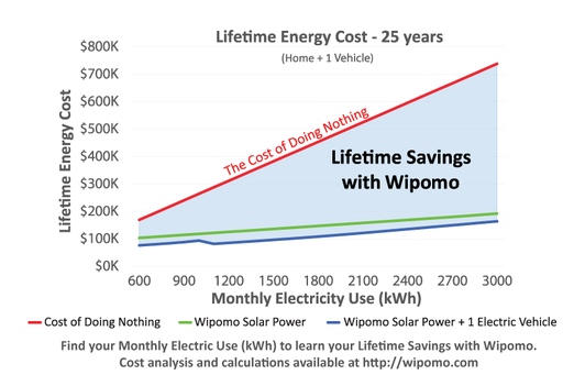 Save roughly $250,000 over the lifetime of the system