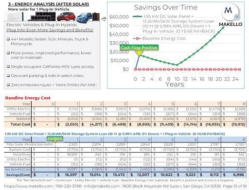 Makello Energy Analysis. LIFELINE Cost Savings Over Time