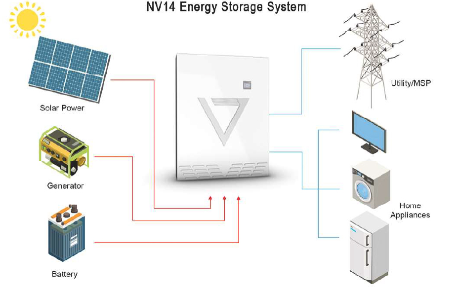 NeoVolta Energy Storage Diagrams