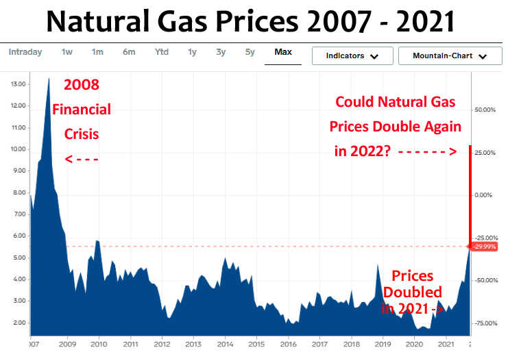 Natural Gas prices doubled in 2021.  Could Natural Gas prices double again in 2022?  Prices on the left axis is in USD per MMBtu.