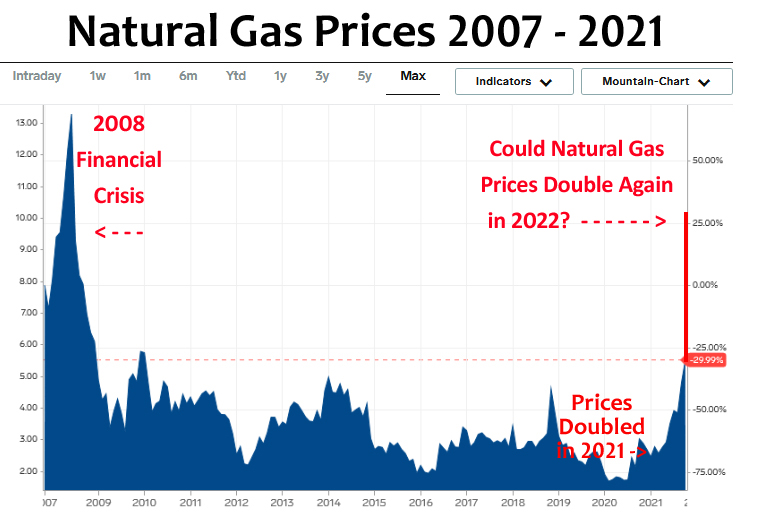 Natural Gas prices doubled in 2021. Could Natural Gas prices double again in 2022? Prices on the left axis is in USD per MMBtu.