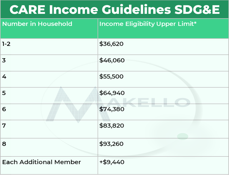 CARE Income Limits SDGE