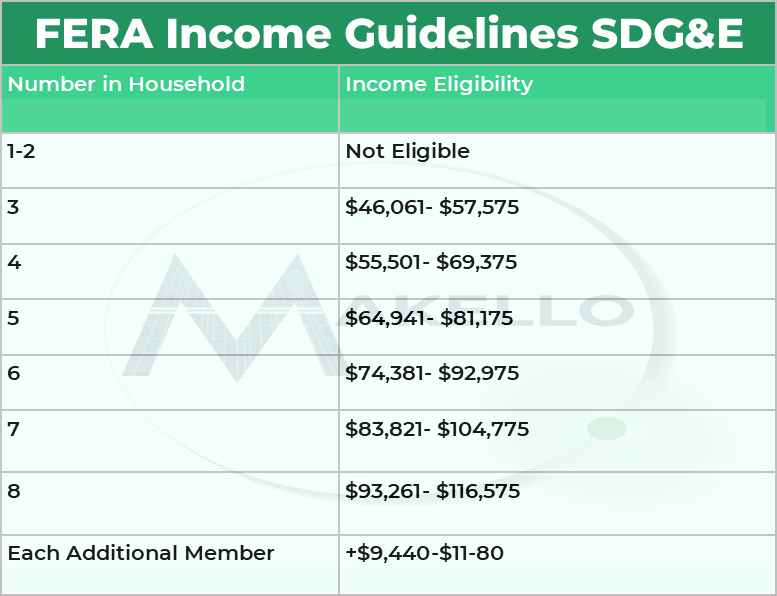 FERA Income Limits SDGE