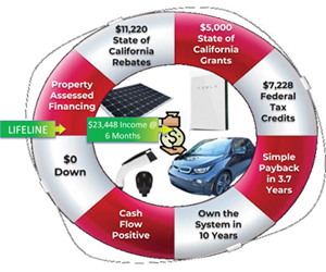 Energy Upgrades Lifeline can be a 6 Month Emergency Fund now